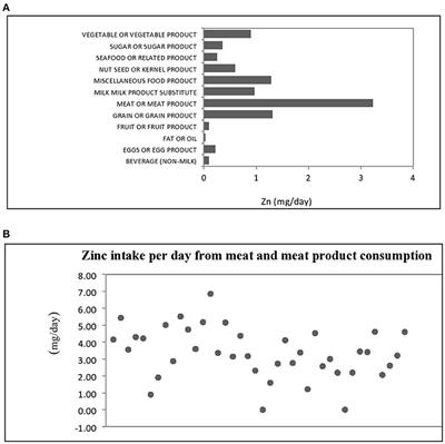 Zinc Deficiency, Plasma Fatty Acid Profile and Desaturase Activities in Hemodialysis Patients: Is Supplementation Necessary?